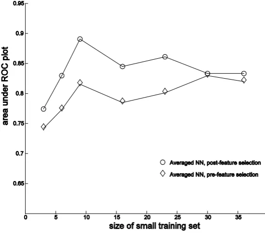 Fig.9 Performance against size of training set 