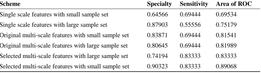 Table 2. Comparison of classification performances 