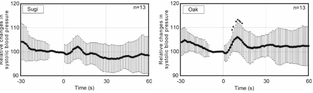 Fig. 6. Changes in systolic blood pressure after touching a sugi board, expressed as relative changes when the average values for 10 s before simulation were assumed to be 100