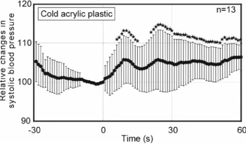 Fig. 10. Changes in systolic blood pressure after touching an acrylic plastic board, expressed as relative changes when the average values for 10 s before simulation were assumed to be 100