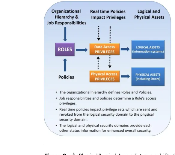 Figure One above shows how roles, utilized in the logical security domain, may be  replicated to the physical security domain to create synchronicity between domains