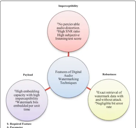 Fig. 1 Performance evaluation factors for audio watermarkingtechniques