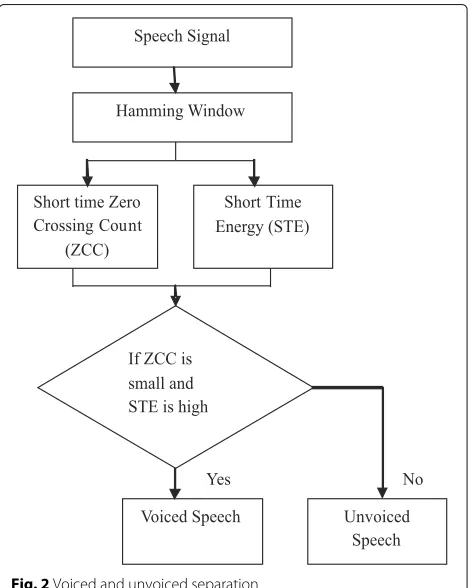 Fig. 2 Voiced and unvoiced separation