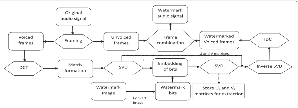 Fig. 3 Embedding procedure: The block diagram show the major steps involved in embedding watermark image in original audio signal usingproposed technique
