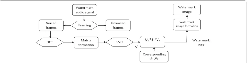 Fig. 5 Extraction procedure: The block diagram shows the major steps involved in extraction of watermark image from watermarked audio signalusing proposed DCT-SVD technique