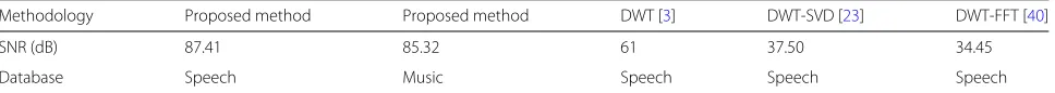 Table 1 Comparison SNR values with other techniques