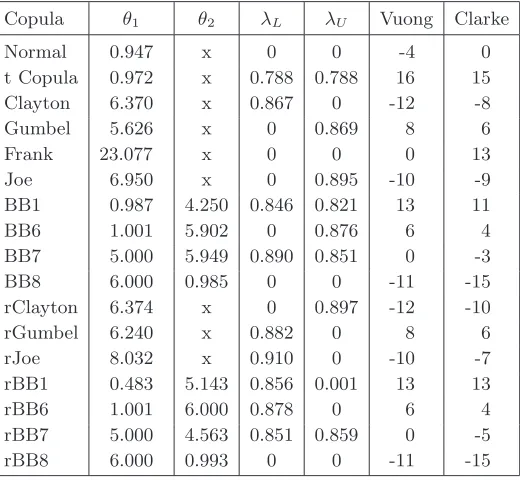 Figure 5. Evolution of scoring based on Vuong (left) and Clarke (right)tests for couple bar & dj.