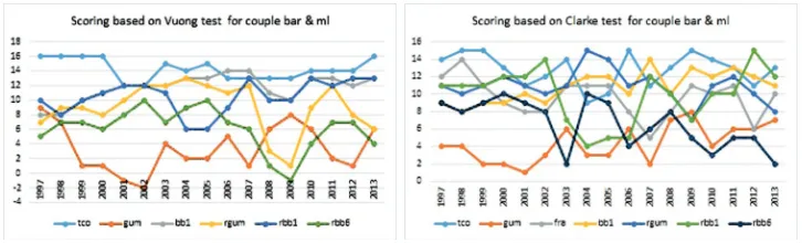 Figure 6. Evolution of scoring based on Vuong (left) and Clarke (right)tests for couple bar & ml.