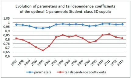 Figure 9. Evolution of parameters and tail dependence coeﬃcients of theoptimal 1-parametric Student class 3D copula.