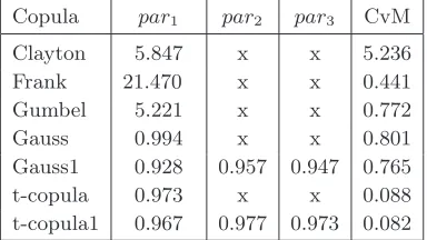 Figure 3. Evolution of Kendall’s τ for all couples of the (ﬁltered) returnsof US CBI.