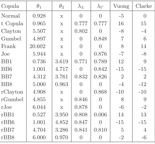 Table 3. Results for Vuong–Clarke scoring test for couple bar & dj.