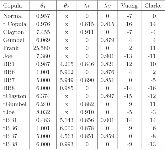 Figure 4. Contour plot of densities of t-copulas for couples bar & dj (left),bar & ml (middle) and dj & ml (right).