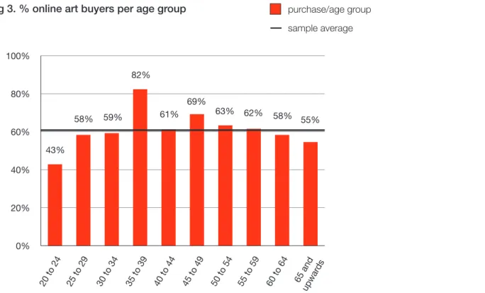 Fig 3. % online art buyers per age group