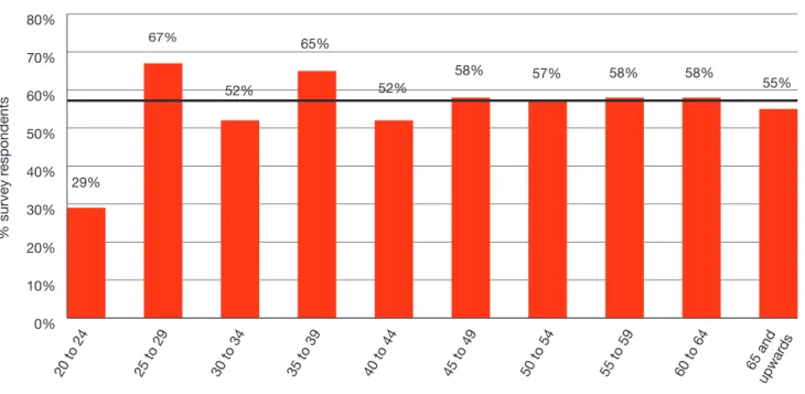 Fig 5. Age group: expected purchase in the next year