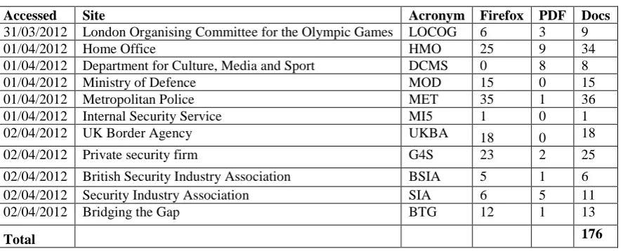 Table 1: Documents relating to Olympic Security (2010-2012) (n=176) 