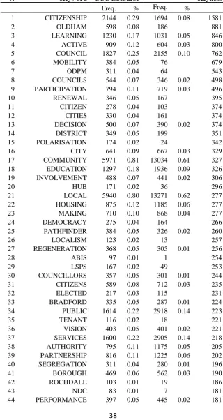 Table 1. 100 strongest CCC discourse keywords 