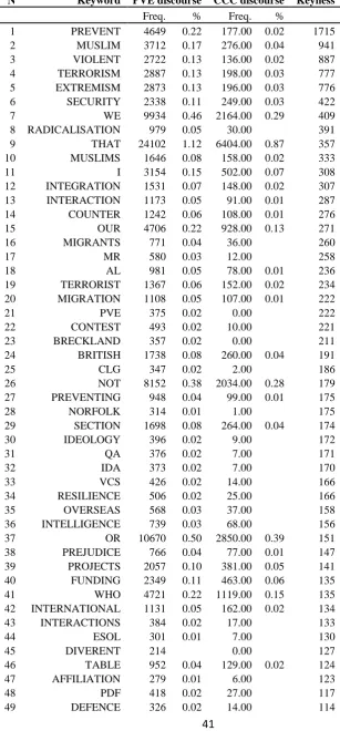 Table 2. 100 strongest PVE discourse keywords 