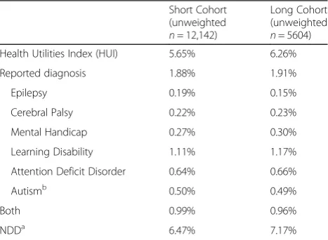 Table 1 Weighted Proportion of Sample Size for the ShortCohort and the Long Cohort