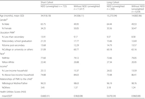 Table 2 Weighted Demographic Characteristics for the Short Cohort and the Long Cohort