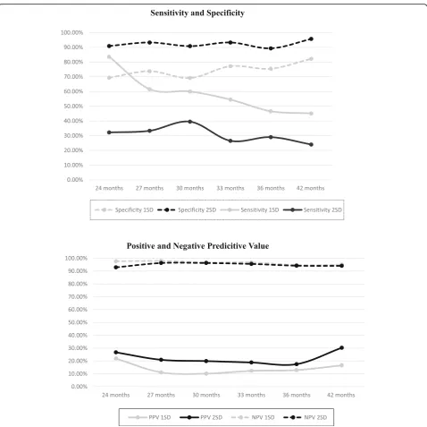 Fig. 1 Sensitivity, Specificity, Positive Predictive and Negative Predictive values of ASQ for 1SD and 2SD at 24, 27, 30, 33, 36 and 42 months