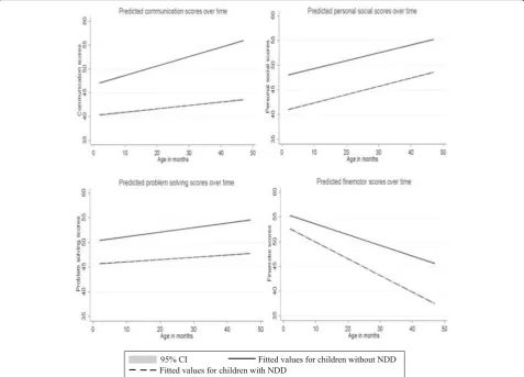 Fig. 2 Predicted domains scores for children with NDD and without NDD over time from fixed effects regression