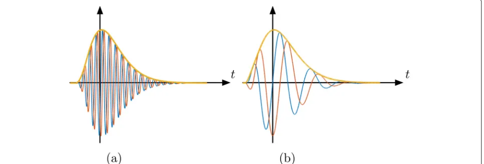 Fig. 1 Gammatone wavelets ψ(t) in the time domain with quality factors a Q = 4 and b Q = 1