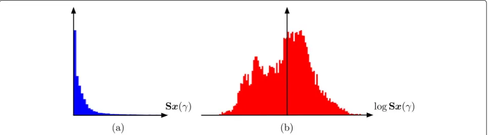 Fig. 2 Histogram of values taken by the first-order scattering coefficient Sx(γ ), corresponding to a central acoustic frequency of 302 Hz, a beforeand b after logarithmic compression