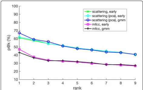 Fig. 3 Wavelet scalogram x1(t, γ1) of the audio recording park04 in the DCASE 2013 dataset