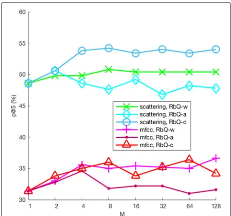 Fig. 7 Acoustic scene similarity retrieval in the DCASE 2013 privatedataset: precision at rank 5 (p@5) obtained for different methods as afunction of the number of clusters M