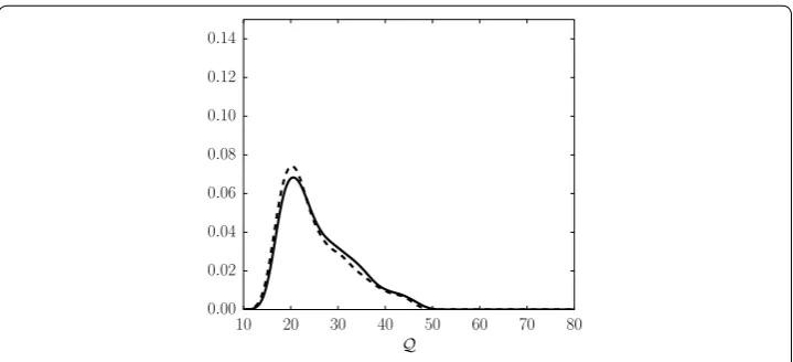 Fig. 2 Kernel density estimates of the average velocity from the six-parameter Spalart–Allmaras turbulence model (solid line full model, dash line surrogate model)