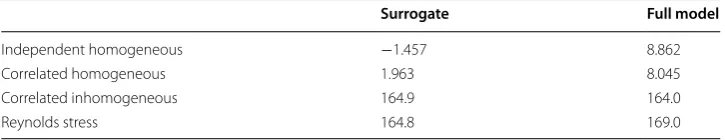 Table 3 Evidences computed for  the four uncertainty models (log(E) is reported in  the table)