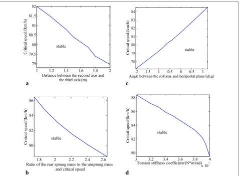 Figure 11 Impact of various structure parameters on rollover stability: (Impact of ratio of the rear sprung mass to the unsprung mass; (a) Impact of distance between the second axle and the third axle; (b) c) Impact of angle between the roll axle and horizontal plane; (d) Impact of various torsion stiffness of vehicle body