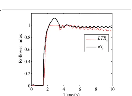 Figure 4 Comparison of new rollover index of front and rear sprung mass and LTR in J-turn maneuver: (a) Comparison of RIf and LTRf in J-turn; (b) Comparison of RIr and LTRr in J-turn