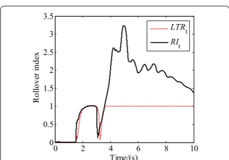 Figure 6 Comparison of new rollover index of front and rear sprung mass and LTR in Fishhook maneuver: (a) Comparison of RIf and LTRf in Fishhook; (b) Comparison of RIr and LTRr in Fishhook