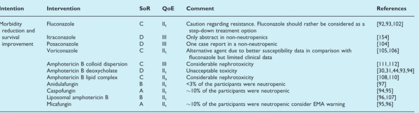 TABLE 6. Targeted treatment of invasive candidiasis/candidaemia in patients with malignancies, usually with neutropenia