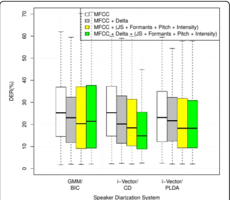 Fig. 7 Box plots of the test shows. It shows the DER variations ofdifferent shows for the baseline and proposed systems