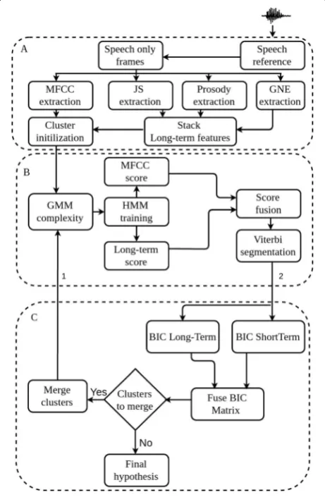 Fig. 4 Proposed HMM-GMM speaker diarization system. The dottedrectangles are the ones proposed in the proposed system