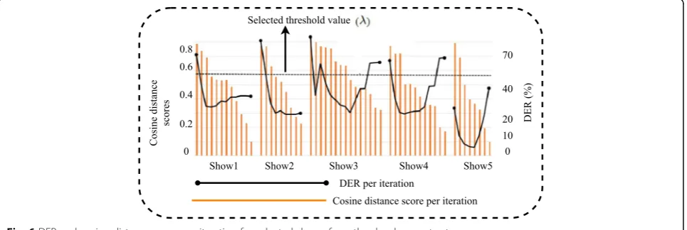 Fig. 6 DER and cosine-distance score per iteration for selected shows from the development set