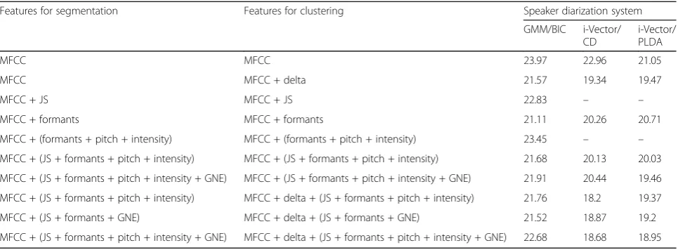Table 1 DER of the test set using the proposed long-term speech features and proposed speaker diarization systems