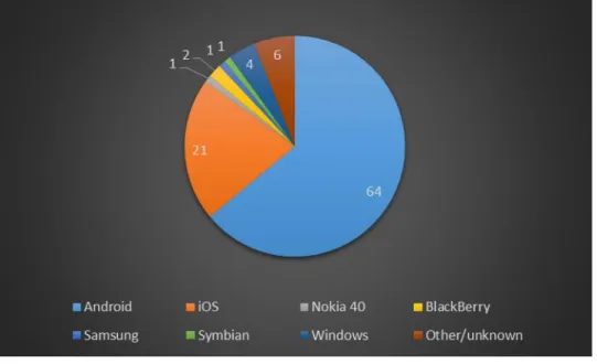 Fig. 1. Global distribution of mobile operating systems, July 2015. 