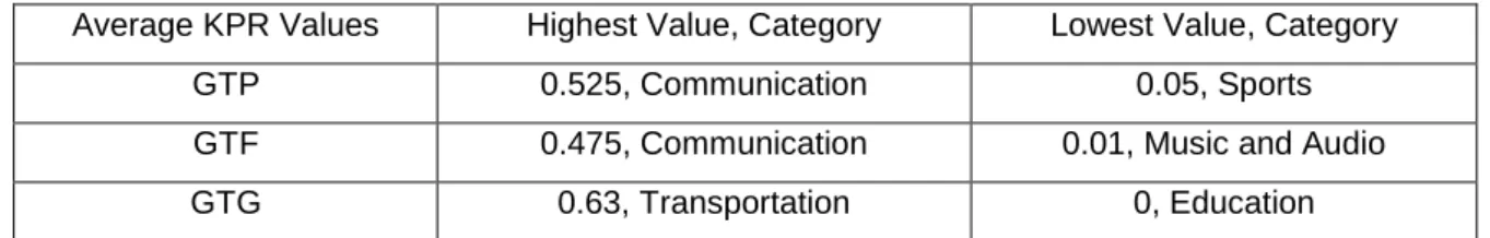 Table 1. Average highest and lowest KPR values in GTP, GTF and GTG with categories.
