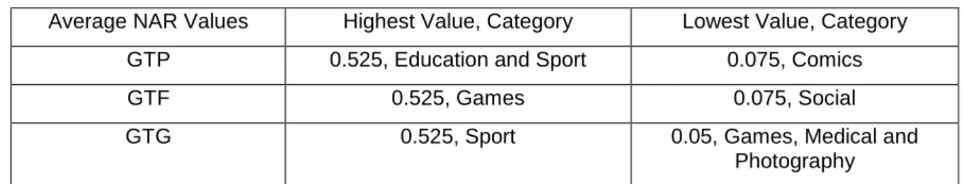 Table 2. Average highest and lowest NAR values in GTP, GTF and GTG with categories.
