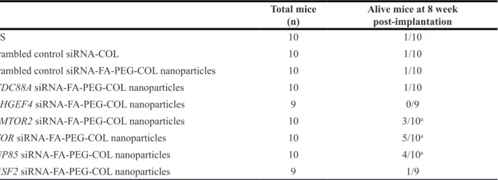 Table 2: Effect of the target siRNA nanoparticles on overall survival in vivo Total mice 