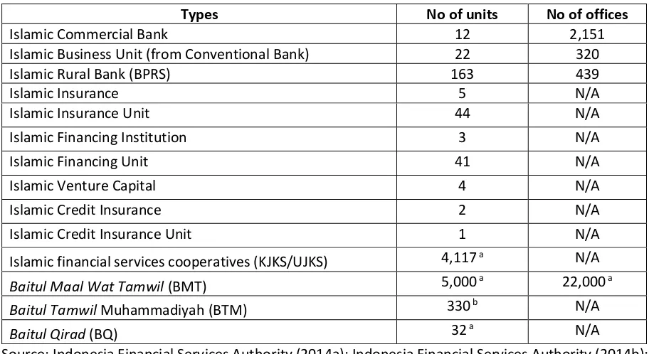 Table 2.14 Islamic financial institutions in Indonesia (December 2014). 