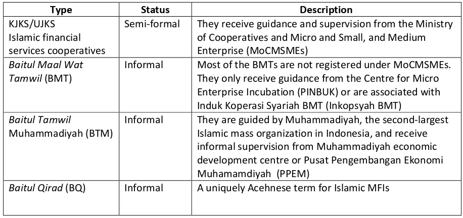 Table 2.15 Islamic MFIs in Indonesia. 