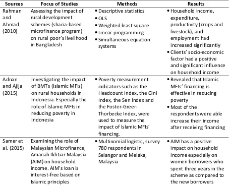 Table 3.2 Summary of studies on the impact of Islamic MFIs. 