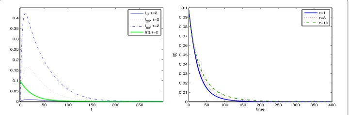Figure 1 Dynamical behaviors of system (4) with R0 = 0.5046.