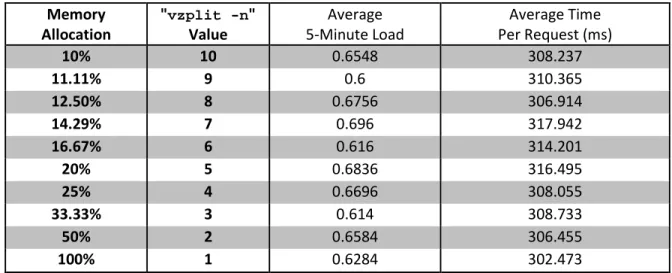 Table 1. Load test results from memory-limited VPSs. 