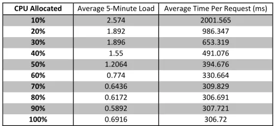 Table 2. Load test results from CPU-limited VPSs. 