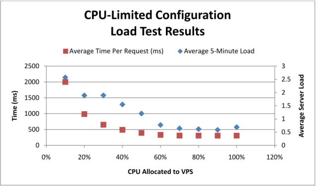 Figure 3. Graphed results of data obtained from Table 2. 